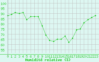 Courbe de l'humidit relative pour La Roche-sur-Yon (85)