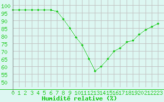 Courbe de l'humidit relative pour Kuemmersruck