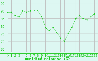 Courbe de l'humidit relative pour Douzens (11)