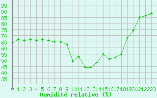 Courbe de l'humidit relative pour Mandailles-Saint-Julien (15)
