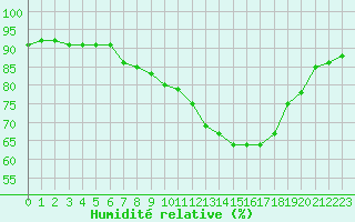 Courbe de l'humidit relative pour Luc-sur-Orbieu (11)