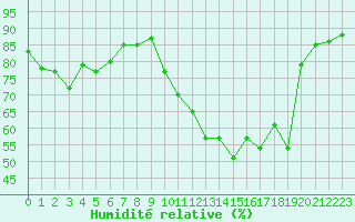 Courbe de l'humidit relative pour Guidel (56)