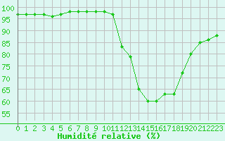 Courbe de l'humidit relative pour Souprosse (40)
