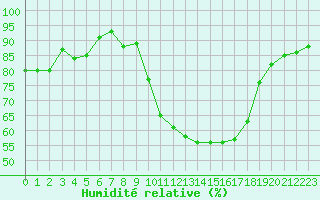 Courbe de l'humidit relative pour Dijon / Longvic (21)