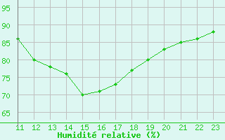 Courbe de l'humidit relative pour Christnach (Lu)