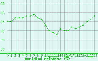 Courbe de l'humidit relative pour Asnelles (14)