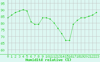 Courbe de l'humidit relative pour Fains-Veel (55)