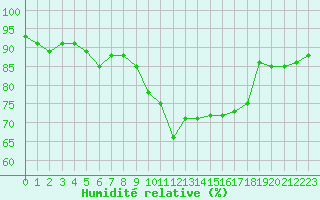 Courbe de l'humidit relative pour Chlons-en-Champagne (51)