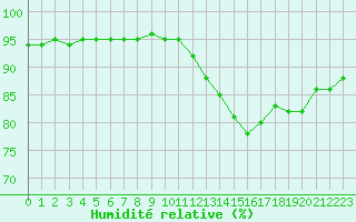 Courbe de l'humidit relative pour Sgur-le-Chteau (19)