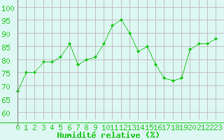 Courbe de l'humidit relative pour Nancy - Essey (54)