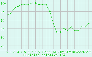 Courbe de l'humidit relative pour Humain (Be)