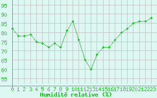 Courbe de l'humidit relative pour Ajaccio - Campo dell'Oro (2A)