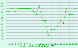 Courbe de l'humidit relative pour Herbault (41)