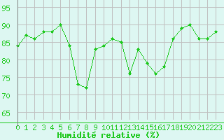 Courbe de l'humidit relative pour Sillian