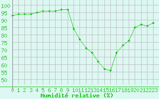 Courbe de l'humidit relative pour Chailles (41)
