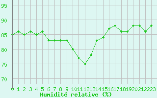 Courbe de l'humidit relative pour Gap-Sud (05)