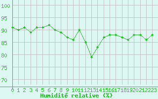 Courbe de l'humidit relative pour Evenstad-Overenget