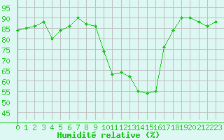 Courbe de l'humidit relative pour Bziers Cap d'Agde (34)