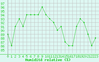 Courbe de l'humidit relative pour Orschwiller (67)