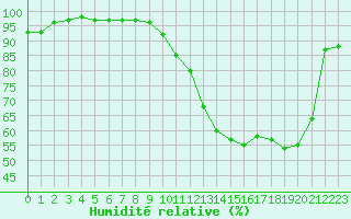 Courbe de l'humidit relative pour Saint-Nazaire (44)