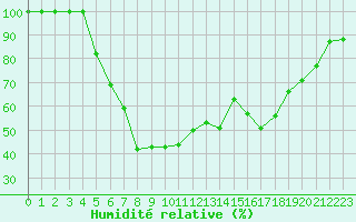 Courbe de l'humidit relative pour Roros