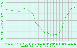 Courbe de l'humidit relative pour Saverdun (09)