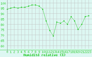 Courbe de l'humidit relative pour Dax (40)