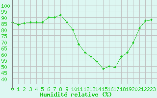 Courbe de l'humidit relative pour Abbeville (80)