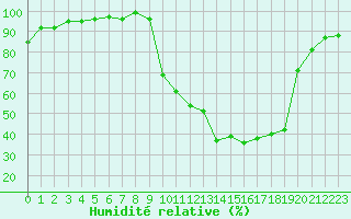 Courbe de l'humidit relative pour Auch (32)