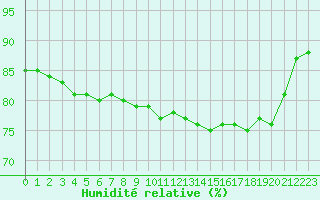 Courbe de l'humidit relative pour Saint-Martial-de-Vitaterne (17)
