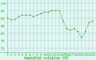 Courbe de l'humidit relative pour Baye (51)