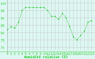 Courbe de l'humidit relative pour Chatelus-Malvaleix (23)