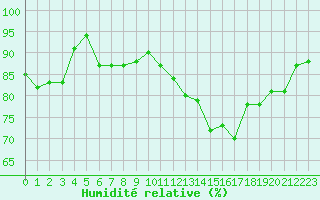 Courbe de l'humidit relative pour Bergerac (24)