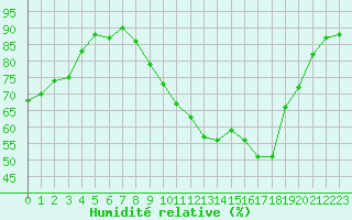 Courbe de l'humidit relative pour Isle-sur-la-Sorgue (84)