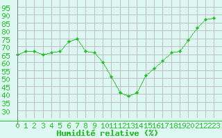 Courbe de l'humidit relative pour Neufchtel-Hardelot (62)