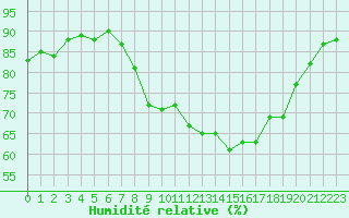 Courbe de l'humidit relative pour Ile d'Yeu - Saint-Sauveur (85)