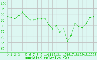 Courbe de l'humidit relative pour Paris - Montsouris (75)