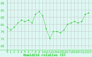 Courbe de l'humidit relative pour Le Puy - Loudes (43)