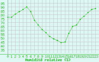 Courbe de l'humidit relative pour Verngues - Hameau de Cazan (13)