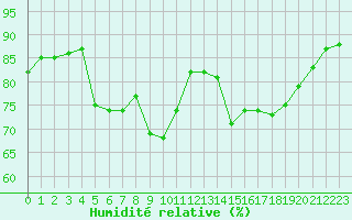 Courbe de l'humidit relative pour La Torre de Claramunt (Esp)