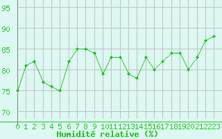 Courbe de l'humidit relative pour Cap Mele (It)