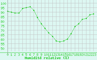 Courbe de l'humidit relative pour Freudenstadt