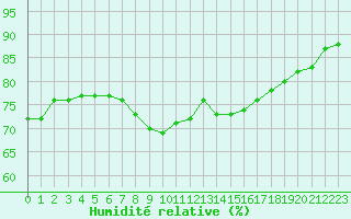 Courbe de l'humidit relative pour Ste (34)