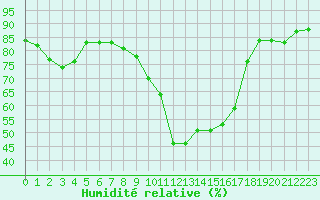 Courbe de l'humidit relative pour Carcassonne (11)