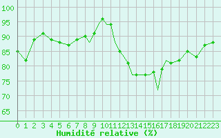 Courbe de l'humidit relative pour Shoream (UK)