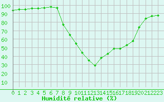 Courbe de l'humidit relative pour Charlwood