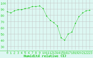 Courbe de l'humidit relative pour Lannion (22)