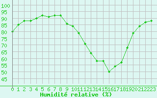 Courbe de l'humidit relative pour Vanclans (25)