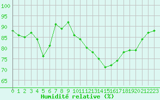 Courbe de l'humidit relative pour Martign-Briand (49)