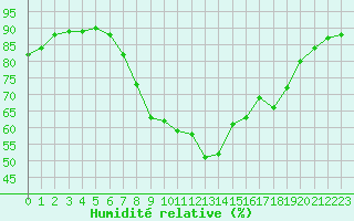 Courbe de l'humidit relative pour Manston (UK)